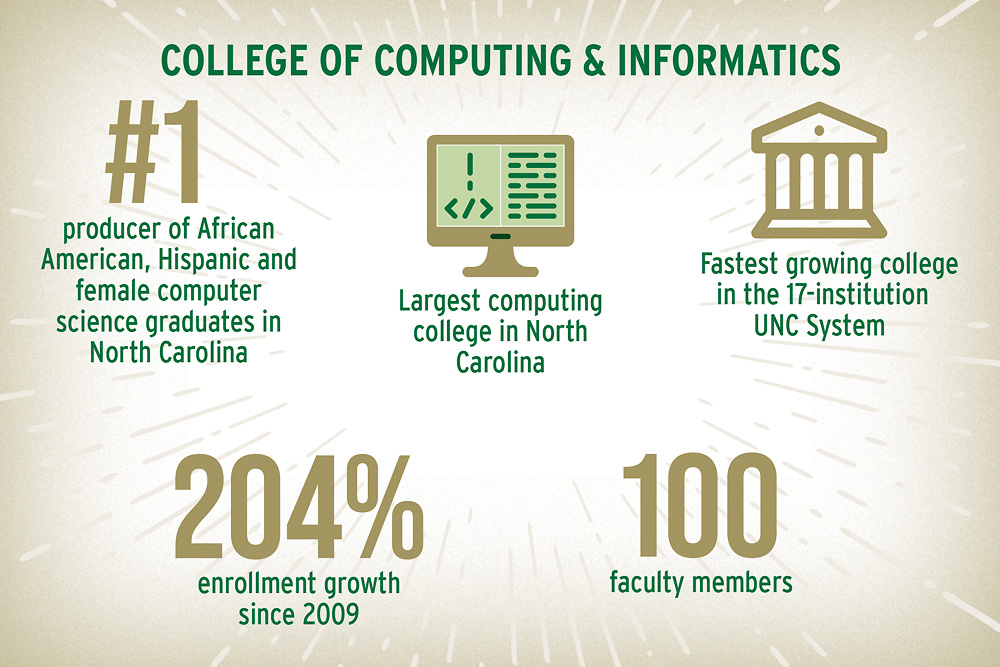 College of Computing and Informatics: #1 producer of African American, Hispanic and female computer science graduates in North Carolina Largest computing college in North Carolina Fastest growing college in the 17-institution UNC System 204% enrollment growth since 2009 100 faculty members